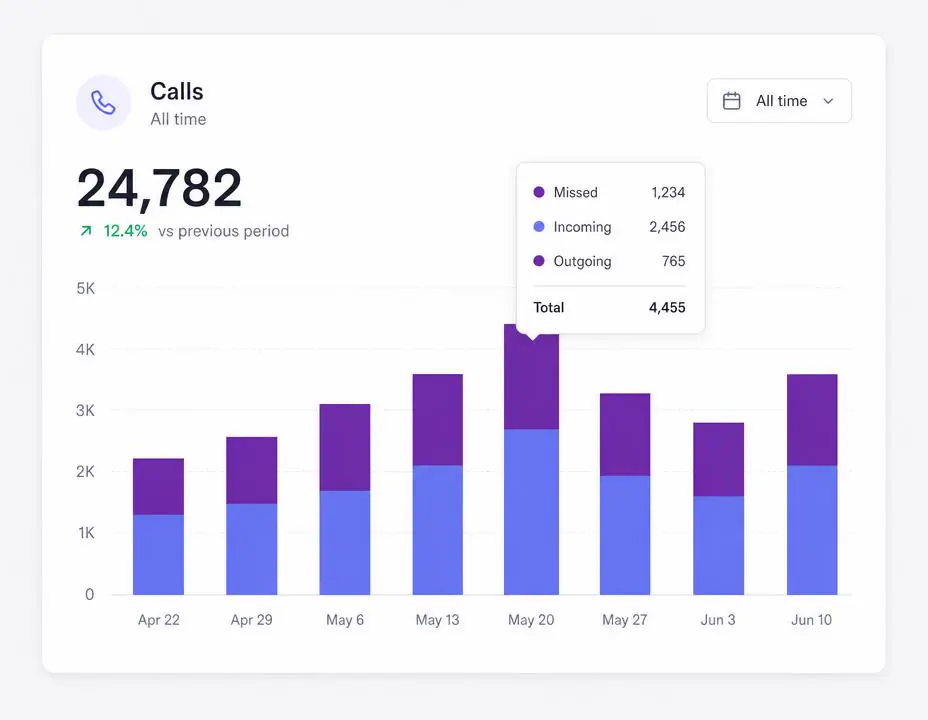 Call volume analytics chart with missed and answered calls